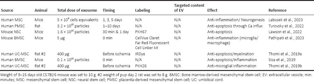表3：鼻內給予外泌體對抗圍產期缺血性損傷模型