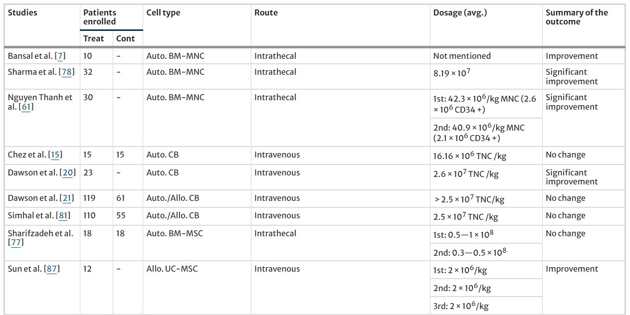 表2：所選研究的患者人數(shù)、使用的細(xì)胞類型、給藥途徑和細(xì)胞劑量策略