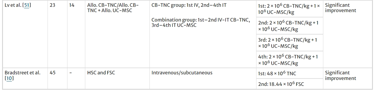 表2：所選研究的患者人數(shù)、使用的細(xì)胞類型、給藥途徑和細(xì)胞劑量策略
