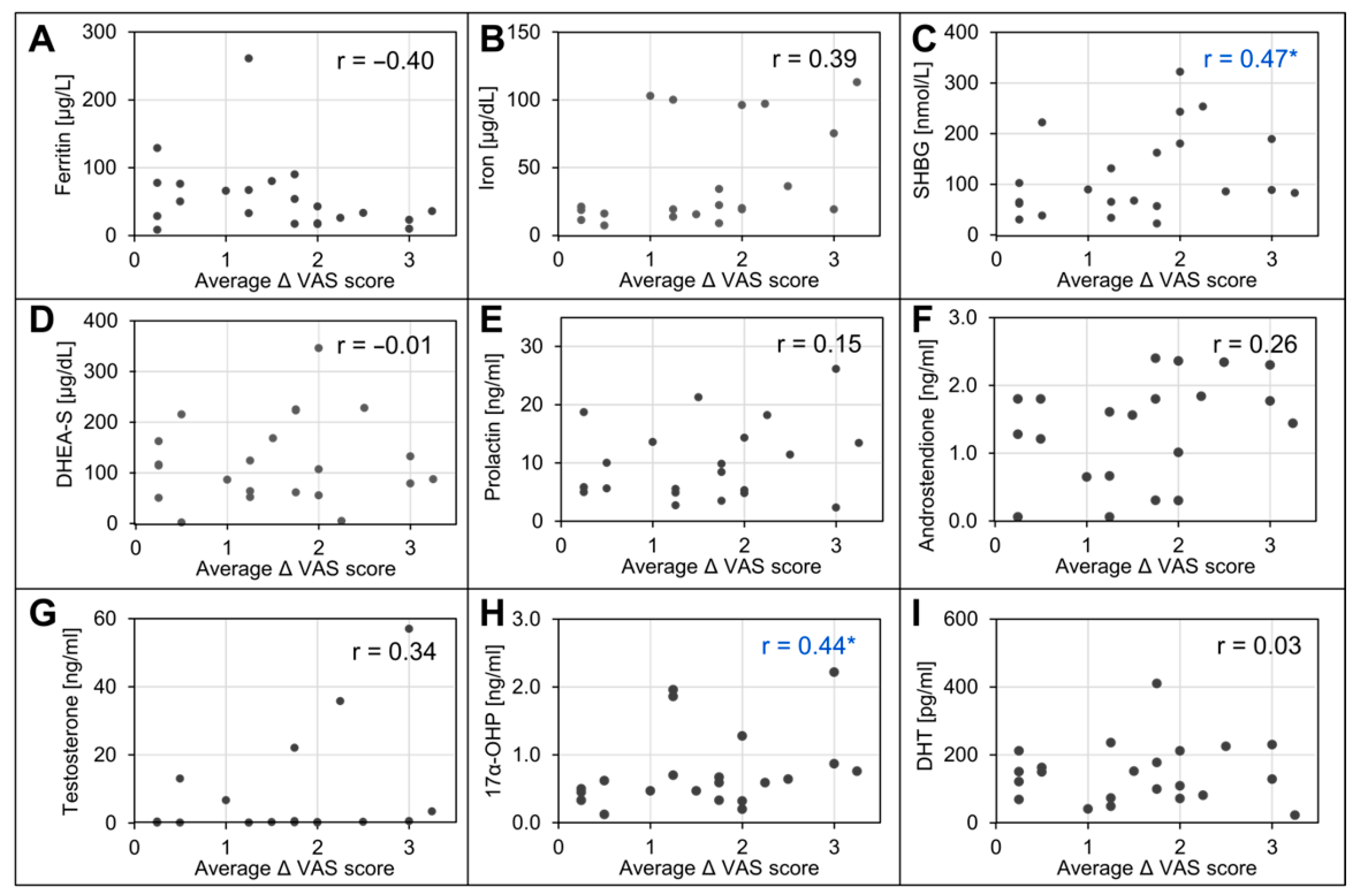 圖4：治療后VAS評分變化與患者基線臨床特征之間的相關(guān)性 (A–I)