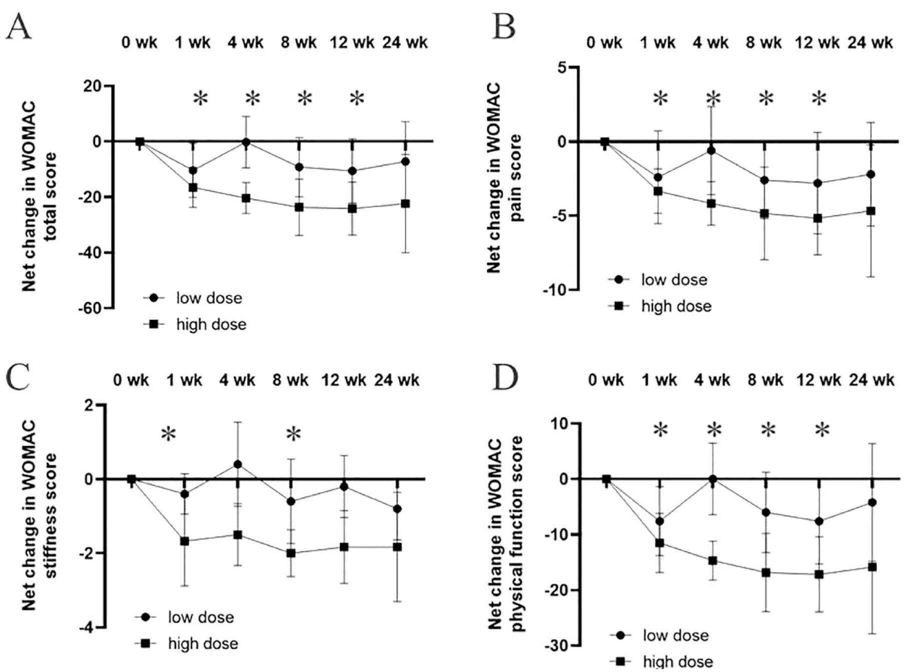 圖2：關節內注射GXCPC1后WOMAC從基線到24周的凈變化。