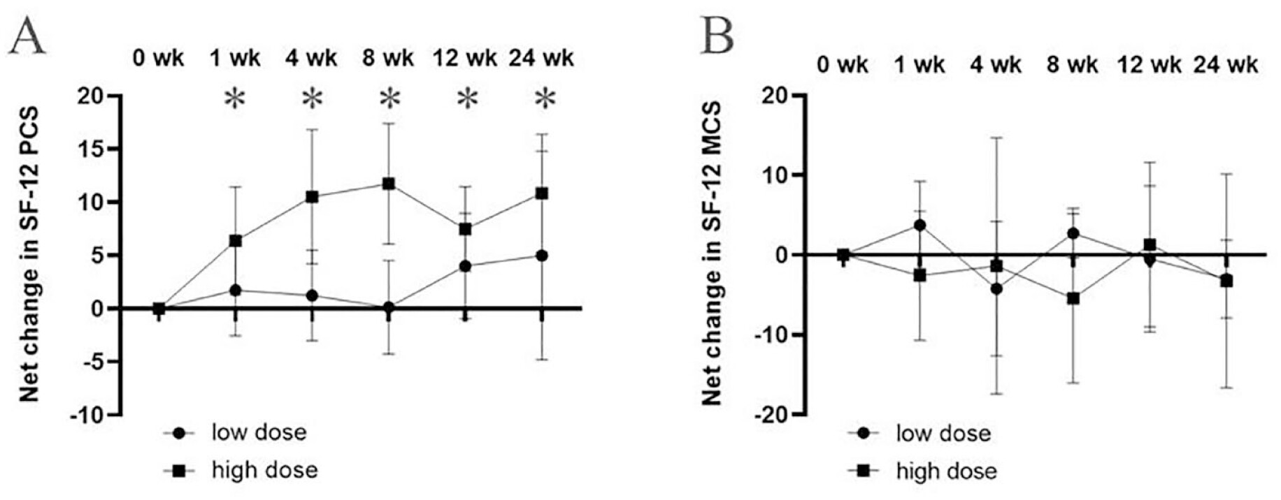 圖4：關節內注射GXCPC1后24周期間SF-12的變化。