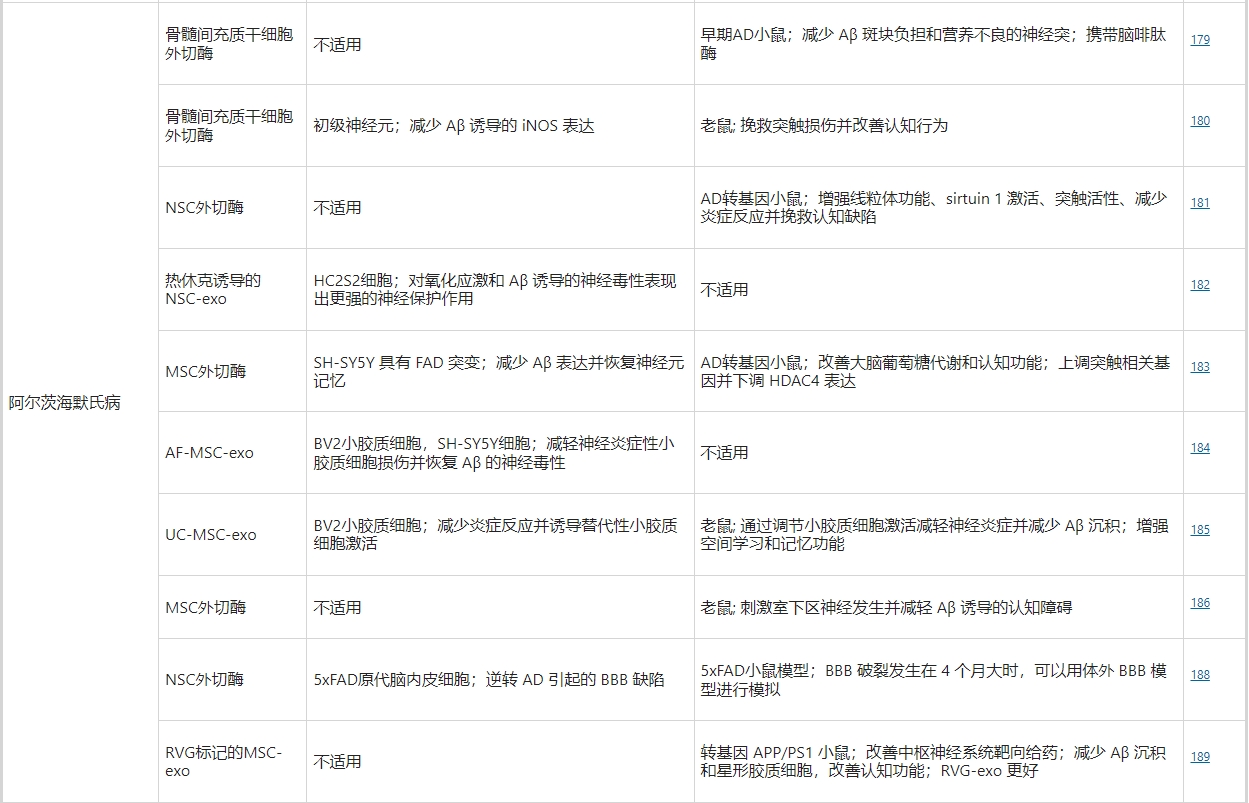 干細(xì)胞外泌體治療阿爾茨海默病