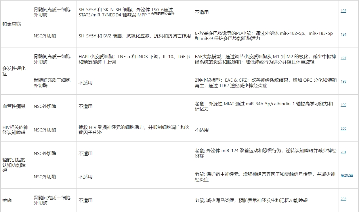 干細(xì)胞外泌體療法治療神經(jīng)外科疾病的研究