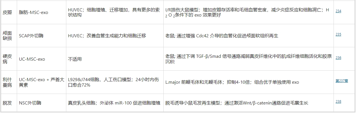 超過一半使用干細胞外泌體療法促進皮膚傷口愈合的相關工作是基于MSC的