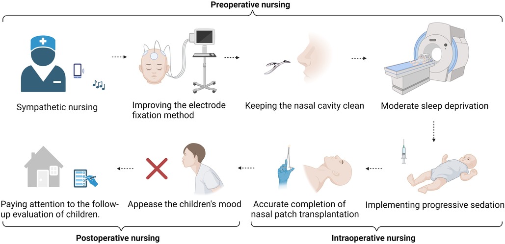 圖2：護理獨特的地位可以隨時監(jiān)測患兒圍手術(shù)期的狀況，并及時向團隊傳達關鍵評估結(jié)果，提供管理和支持