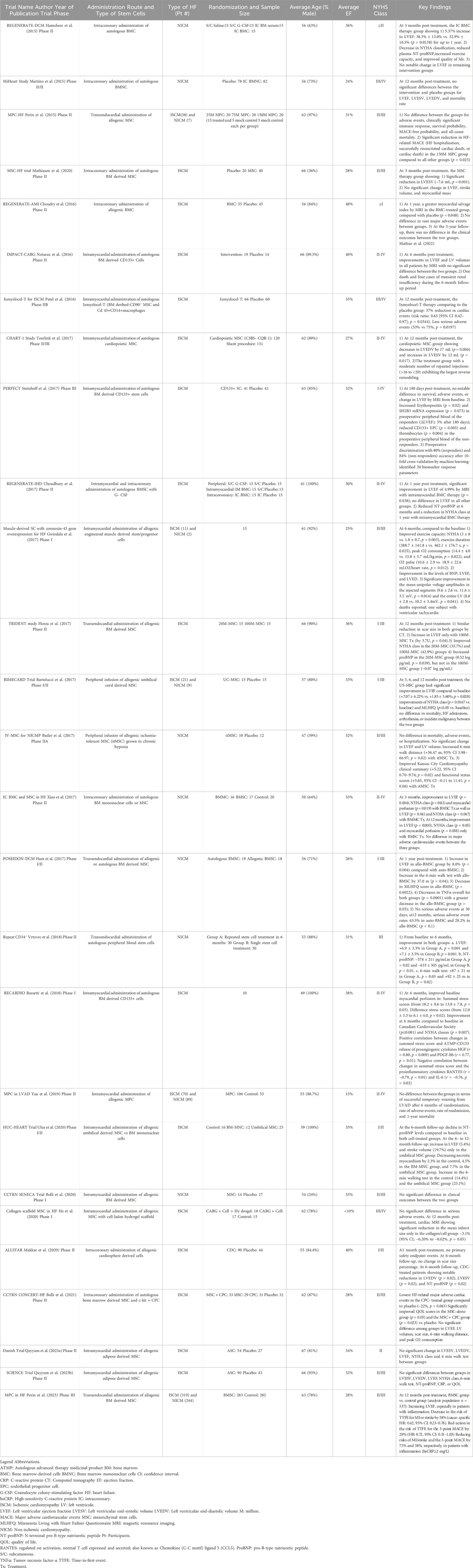 表格1：最近干細胞治療心力衰竭的臨床試驗總結。該表總結了自2015年以來干/祖細胞治療心力衰竭的主要人體試驗的關鍵參數(shù)和結果。