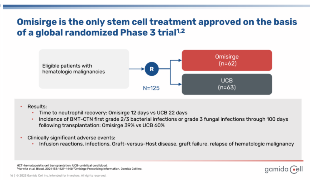 ▲Omisirge3期實(shí)驗(yàn)數(shù)據(jù)（圖片來(lái)源：Gamida cell）