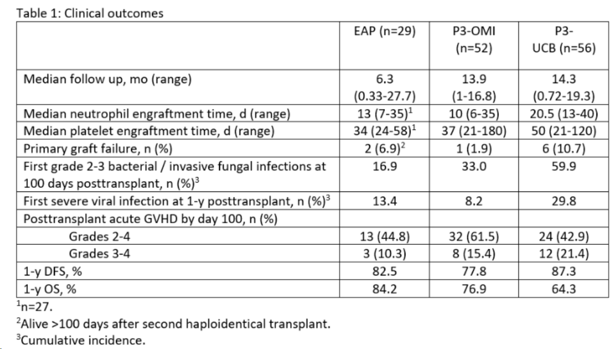 ▲Omisirge實(shí)驗(yàn)數(shù)據(jù)對(duì)比（圖片來(lái)源：Gamida cell）