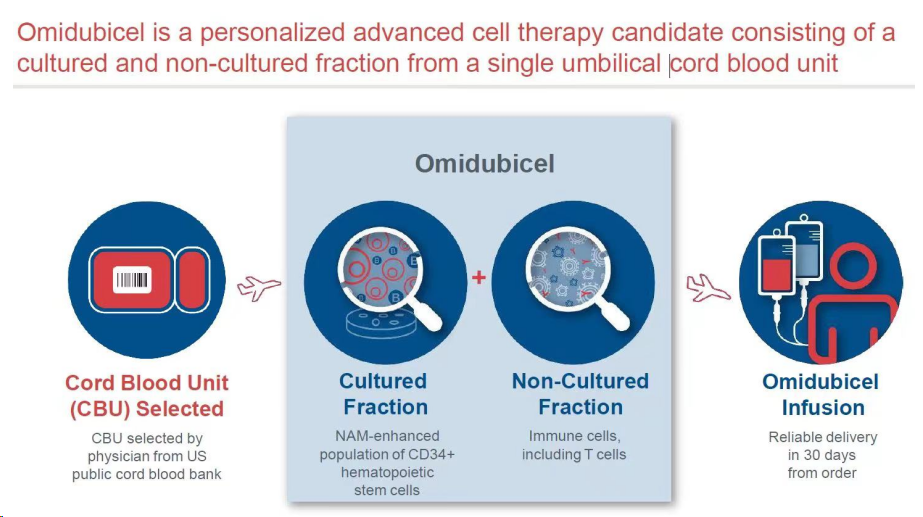 ▲Omisirge使用方式（圖片來(lái)源：Gamida cell）