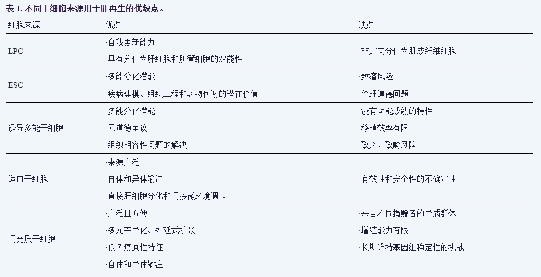 表1：不同來源干細(xì)胞用于肝再生的優(yōu)缺點(diǎn)
