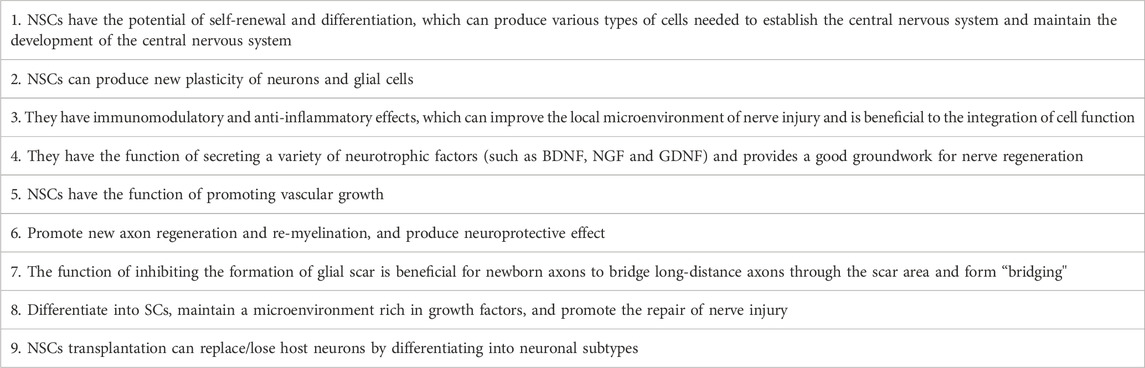 表格1:神經(jīng)干細胞在神經(jīng)損傷再生和組織修復中的功能特征。 表格1:神經(jīng)干細胞在神經(jīng)損傷再生和組織修復中的功能特征。