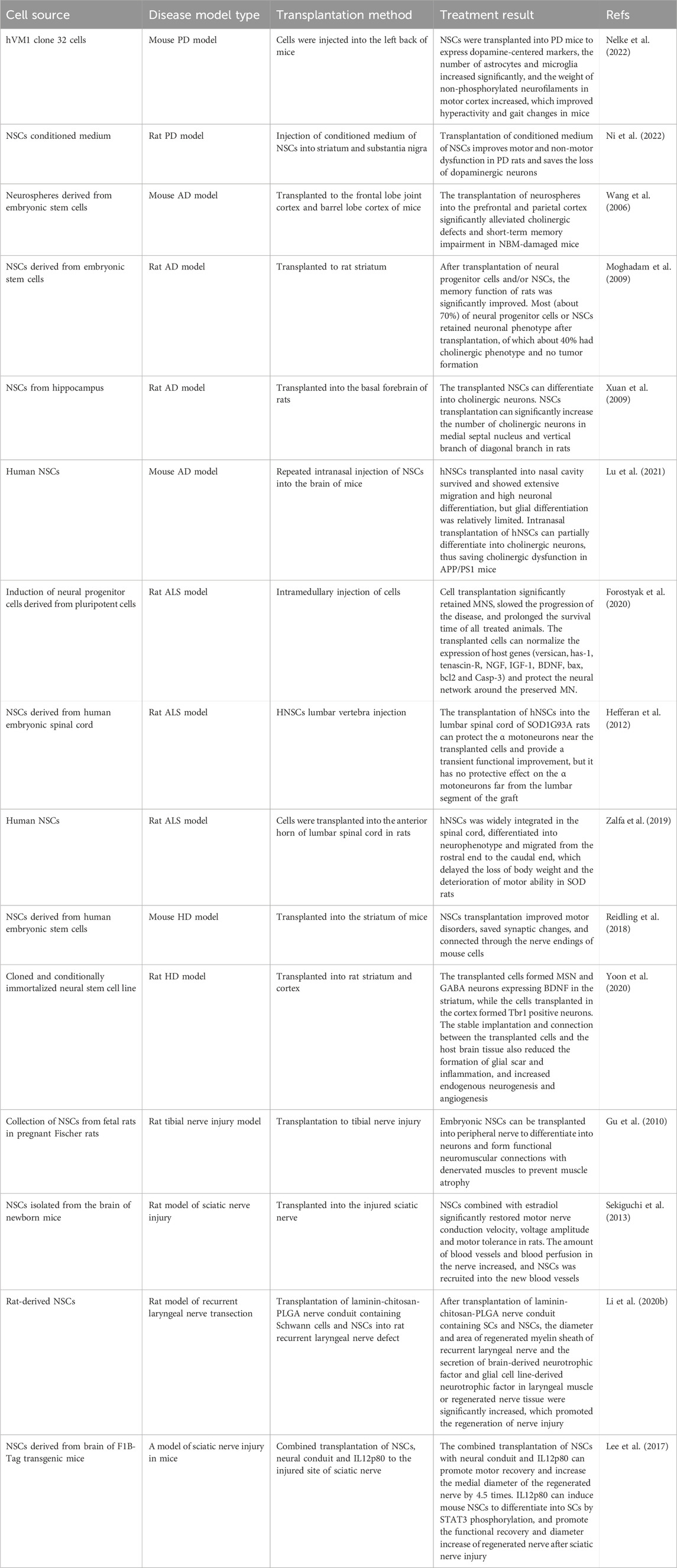 表2:神經(jīng)干細胞在神經(jīng)退行性疾病中的臨床前研究。 表2:神經(jīng)干細胞在神經(jīng)退行性疾病中的臨床前研究。