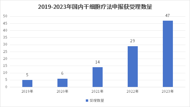 2019-2023年國(guó)內(nèi)干細(xì)胞療法申報(bào)獲受理數(shù)量