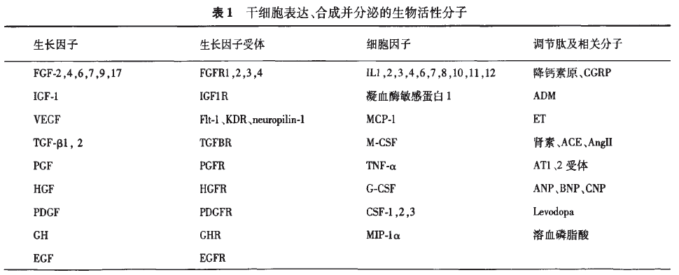 干細胞表達、合成并分泌的生物活性分子