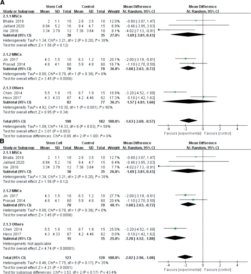 圖3：干細胞對缺血性中風的影響的薈萃分析，采用改良Rankin量表（A）和改良Rankin量表≤2（B）。