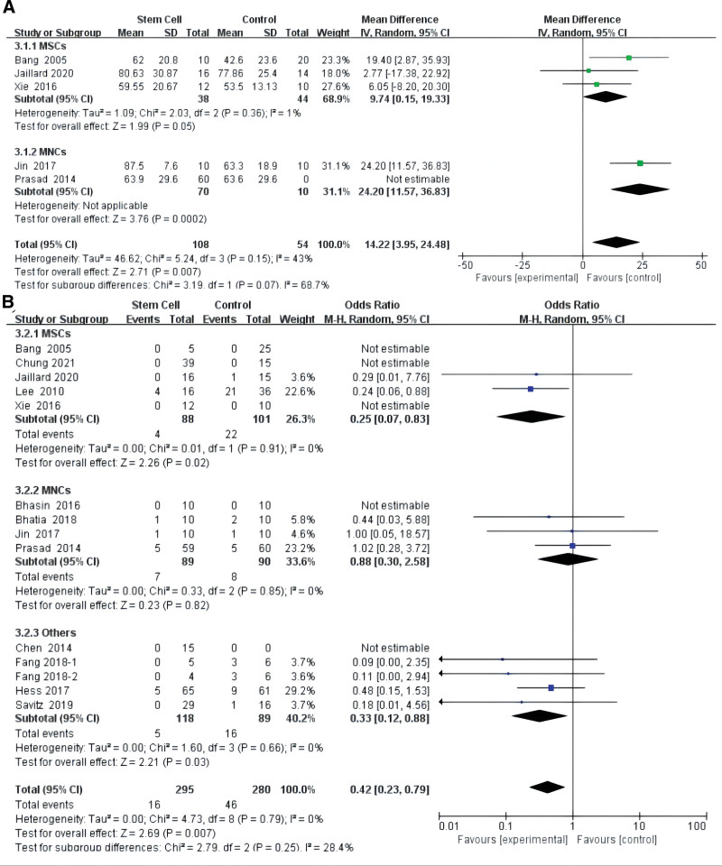 圖4：根據美國國立衛生研究院卒中量表，對干細胞對缺血性卒中的影響進行薈萃分析 (A)?和敏感性分析 (B)。