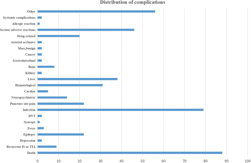 圖6：臨床并發癥的分布條形圖。