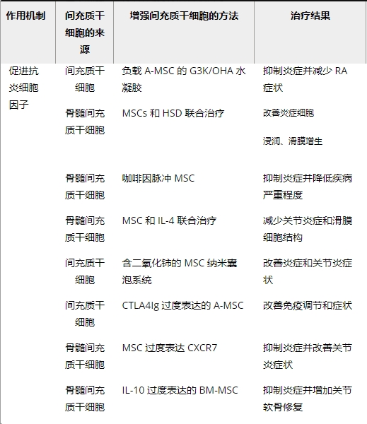 本文討論了間充質干細胞通過抑制炎癥和促進組織修復在類風濕關節炎治療中的應用