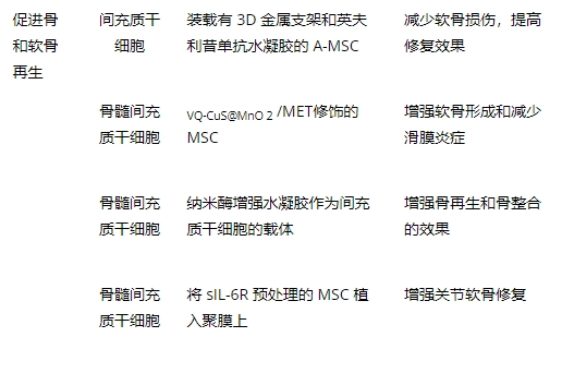 表1：涉及間充質干細胞治療類風濕關節炎的治療策略總結。