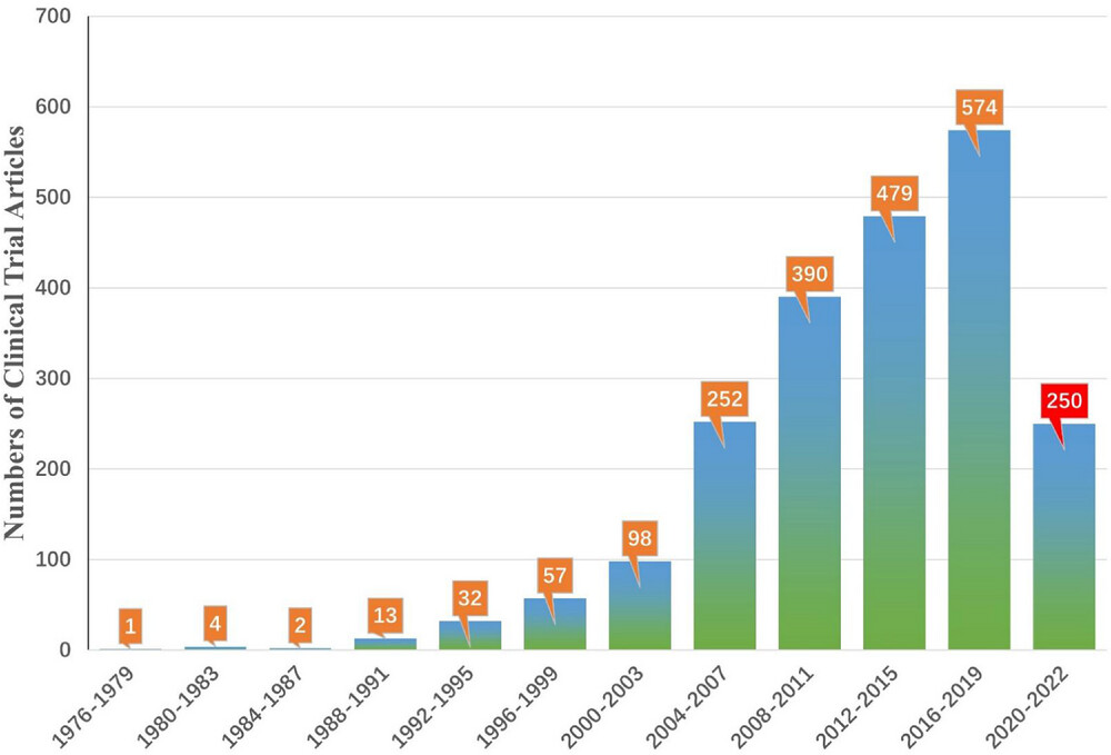 圖4：截至2022年，不同年份StemCreDB的干細胞臨床試驗文章數量。