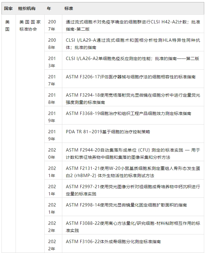 在世界各國的努力下，SCT的標準化日益完善（表4）
