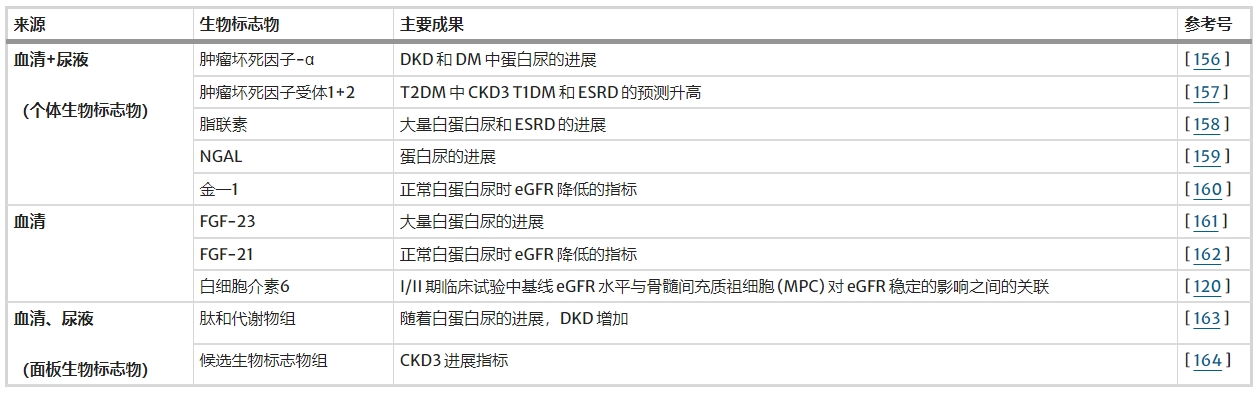 表3：DKD進展的潛在生物標志物