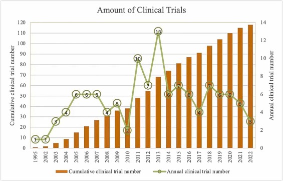 圖2：糖尿病腎病藥物治療的臨床試驗數量。