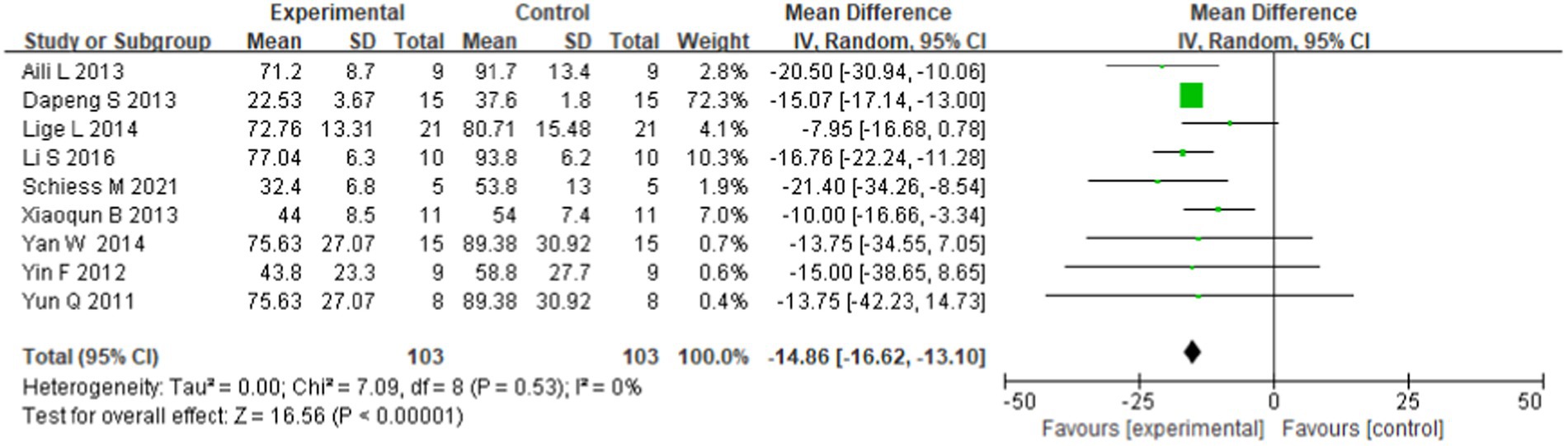 圖2：所有九項選定研究中報道的帕金森病干細胞移植最長隨訪時間后的UPDRS森林圖。