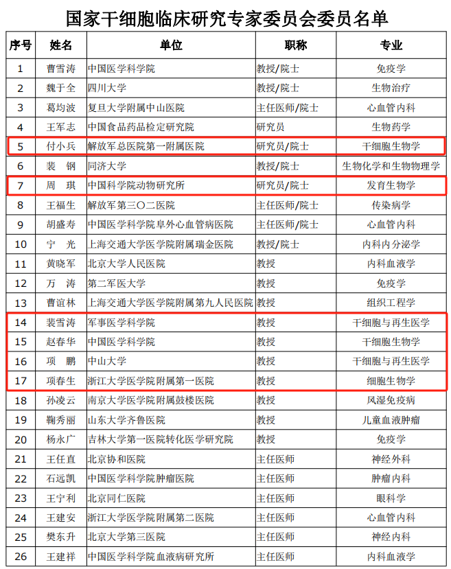 國家干細(xì)胞臨床研究專家委員會(huì)委員名單
