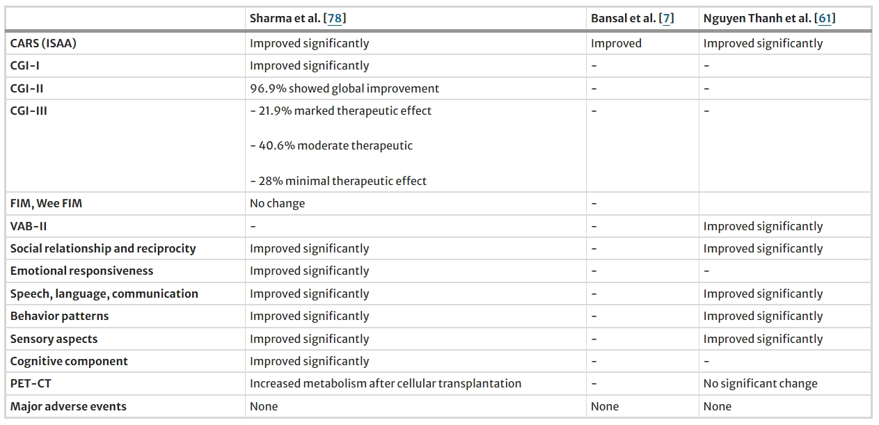 表3：骨髓細胞治療自閉癥的研究結果總結