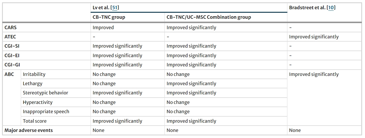 表6：使用不同細胞產品組合進行的其他研究結果總結