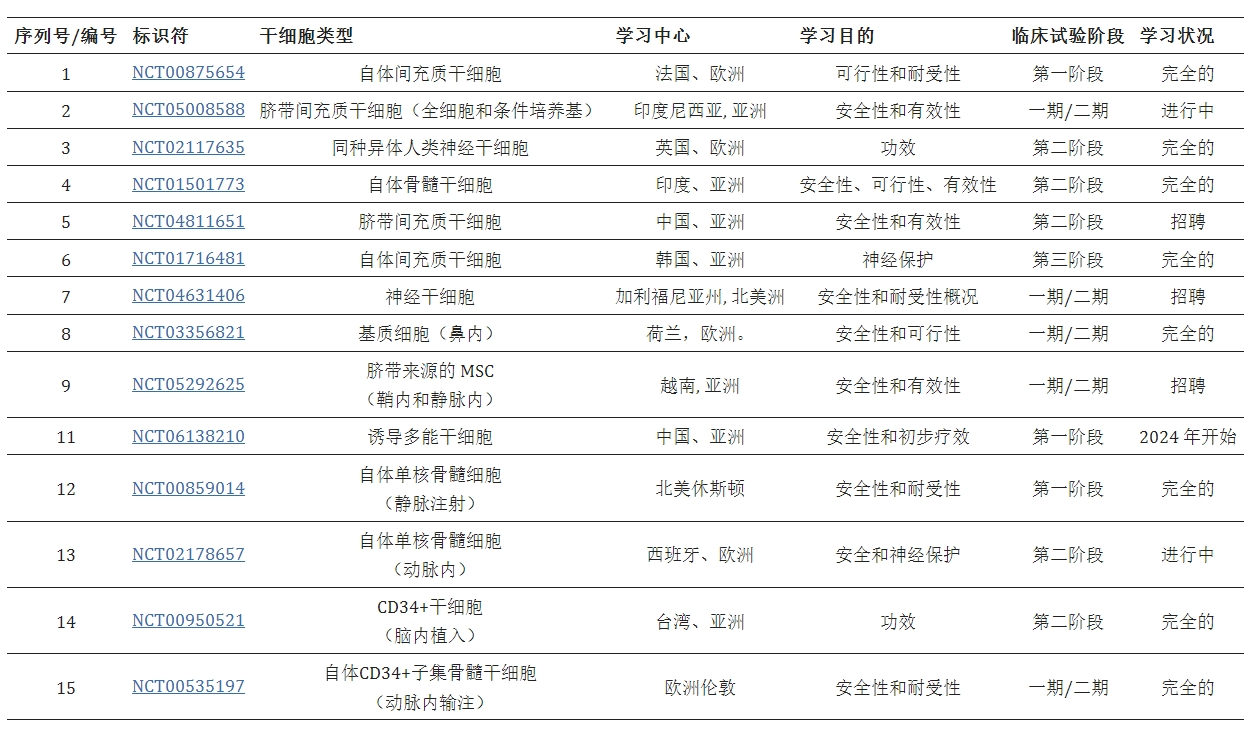 表格1：臨床試驗(yàn)中的干細(xì)胞療法治療缺血性中風(fēng)。