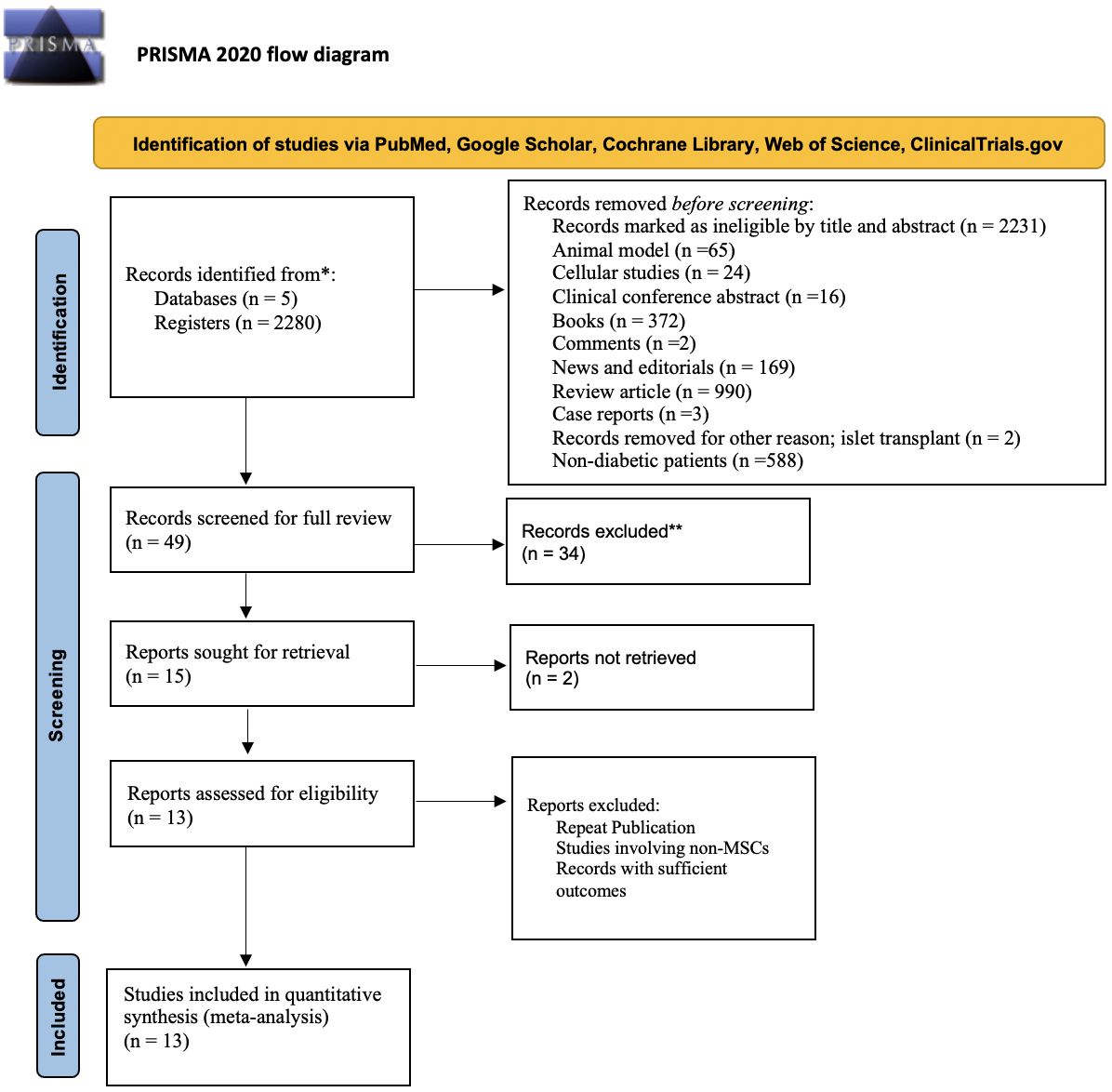 圖1：流程圖說明了識別、篩選和選擇符合薈萃分析條件的臨床試驗/研究。