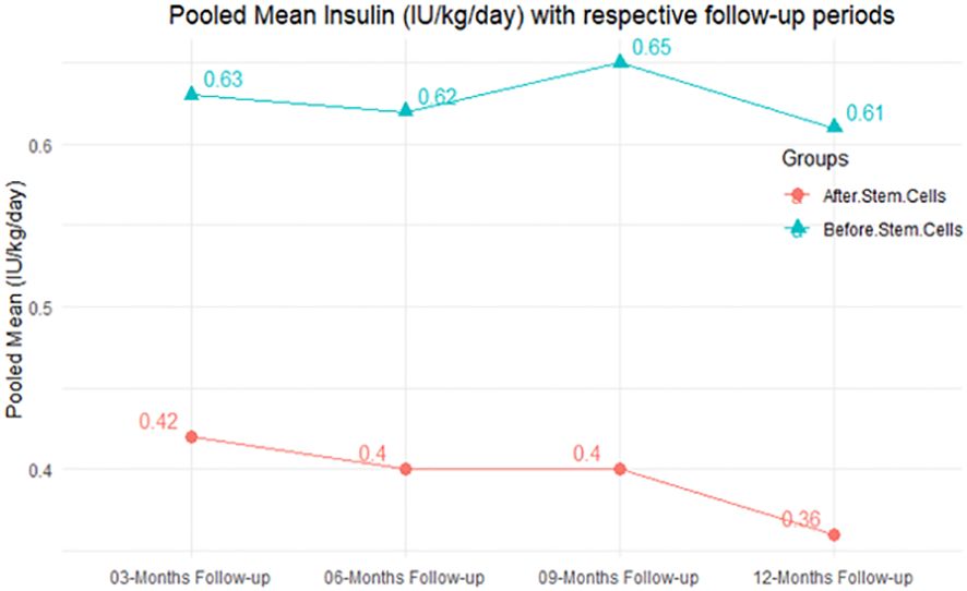 圖3：匯總平均胰島素需求量（IU/kg/天）以及相應的隨訪期。