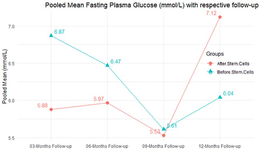 圖5：匯總平均空腹血糖 (mmol/L) 以及相應的隨訪期。