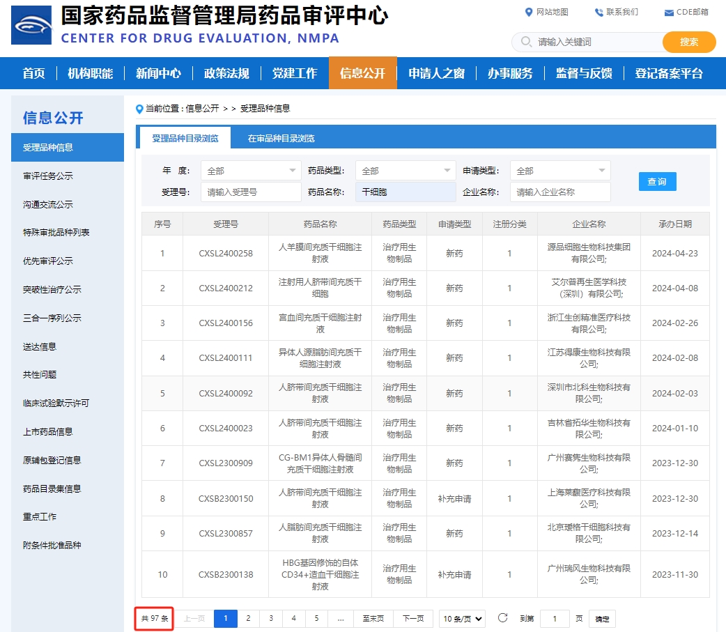共計97款干細胞新藥