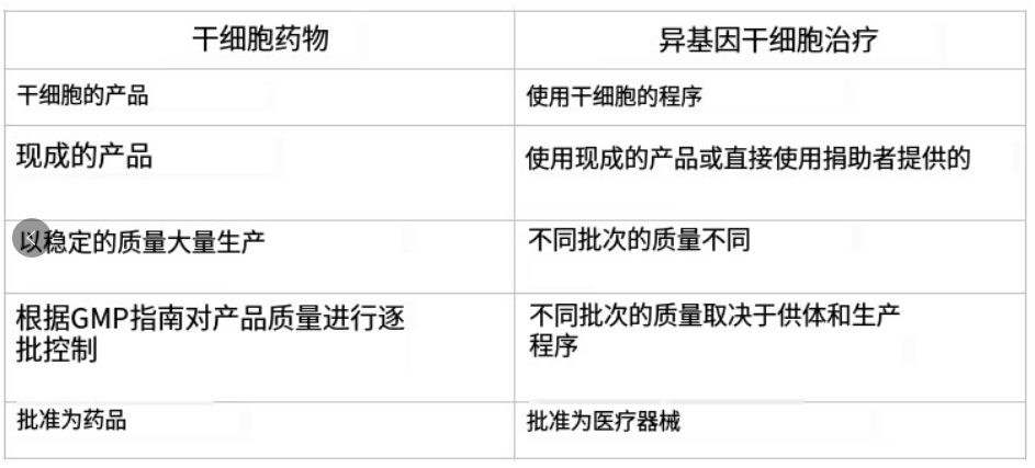 前者被批準為藥物，后者被批準為醫療器械