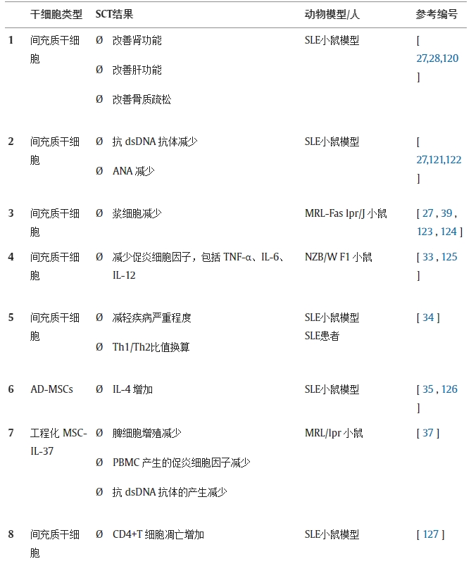 表 1.不同研究對系統(tǒng)性紅斑狼瘡動物模型/人類患者進(jìn)行干細(xì)胞療法（SCT）的結(jié)果。
