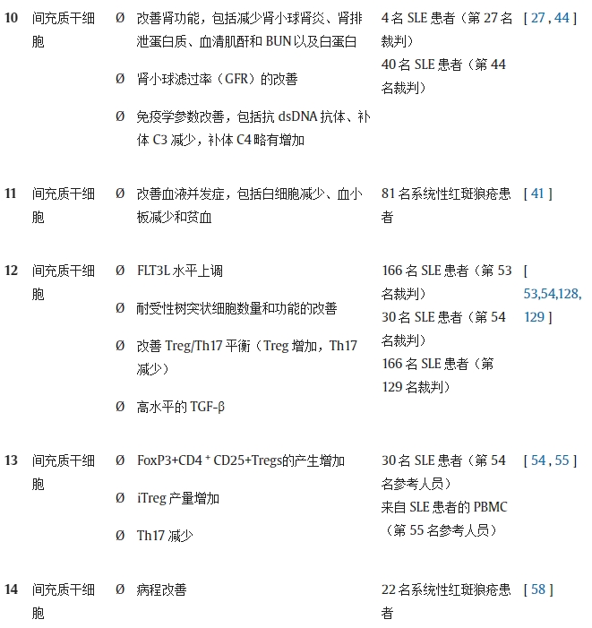 表 1.不同研究對系統(tǒng)性紅斑狼瘡動物模型/人類患者進(jìn)行干細(xì)胞療法（SCT）的結(jié)果。