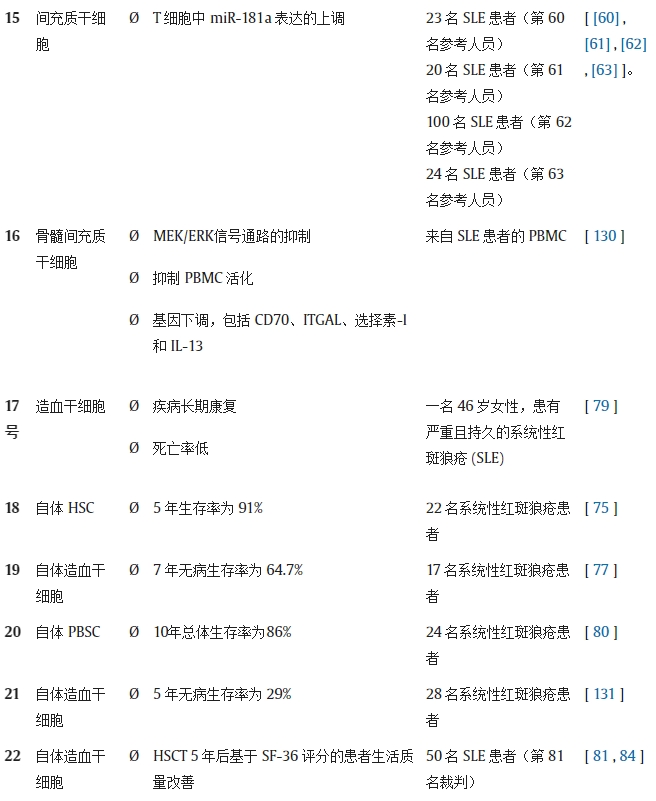 表 1.不同研究對系統(tǒng)性紅斑狼瘡動物模型/人類患者進(jìn)行干細(xì)胞療法（SCT）的結(jié)果。