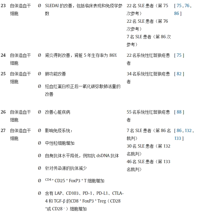 表 1.不同研究對系統(tǒng)性紅斑狼瘡動物模型/人類患者進(jìn)行干細(xì)胞療法（SCT）的結(jié)果。
