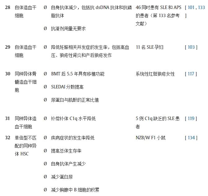 表 1.不同研究對系統(tǒng)性紅斑狼瘡動物模型/人類患者進(jìn)行干細(xì)胞療法（SCT）的結(jié)果。
