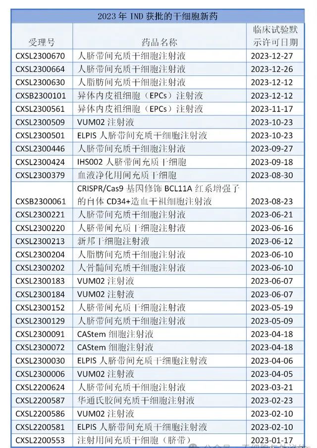 2023年IND受理的干細胞新藥