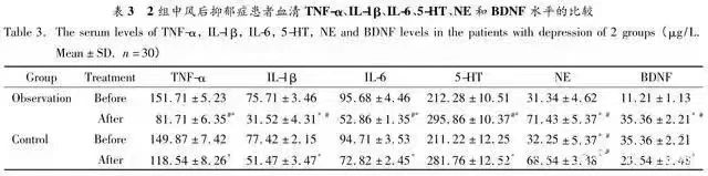 !組中風(fēng)后抑郁癥患者血清TNF-、IL-β、LL-6、5-HT，NE和BDNF水平的比較