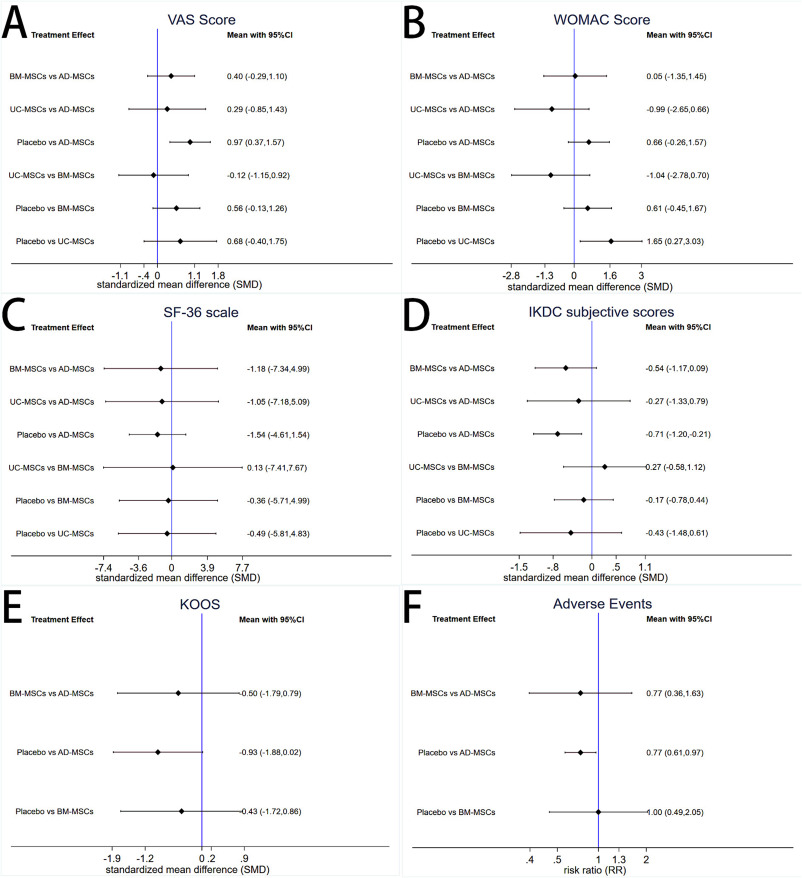 圖4：兩種干預措施直接比較的森林圖。