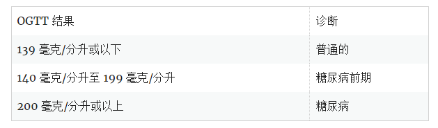 口服葡萄糖耐量測試 (OGTT)