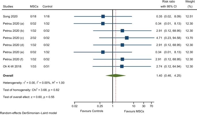 圖8:與感染和侵染相關的不良事件的薈萃分析