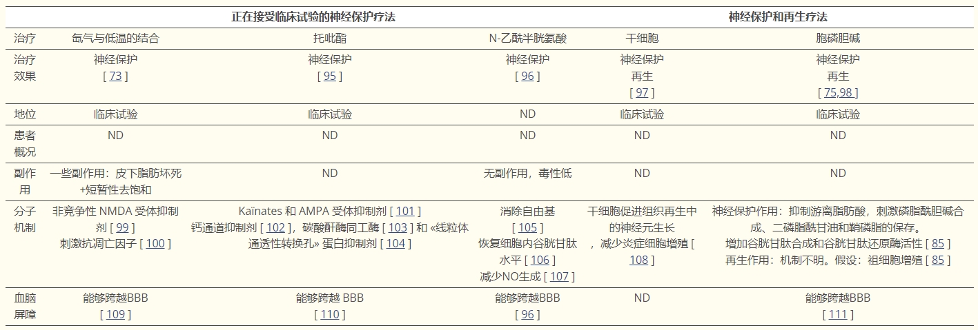 表2：當前療法和正在開發的療法：綜合