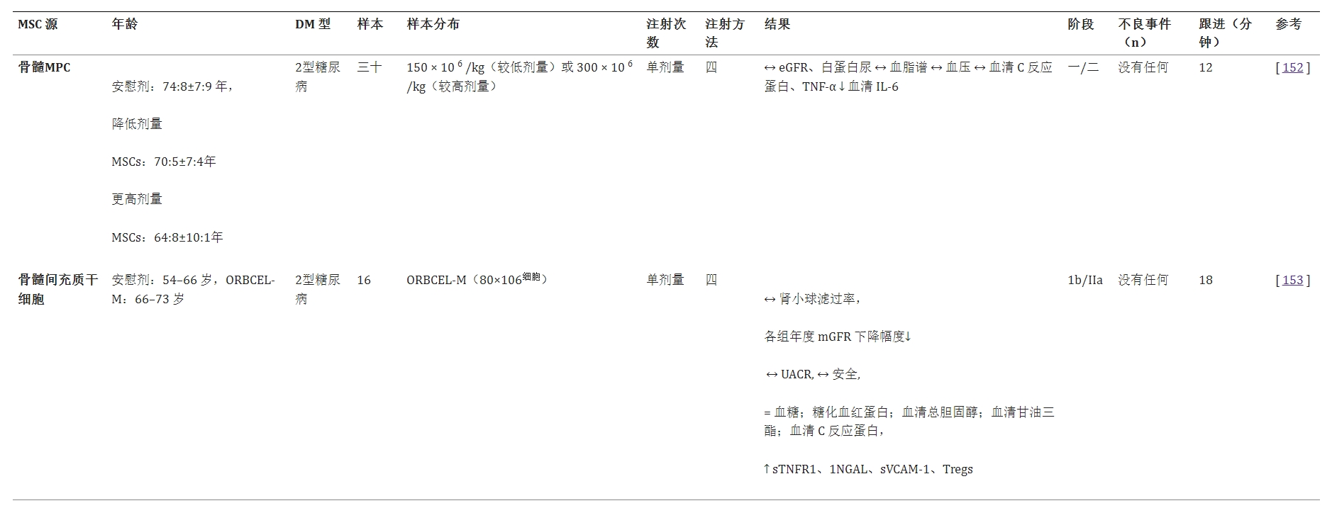 表1：向糖尿病腎病患者靜脈注射同種異體間充質干細胞